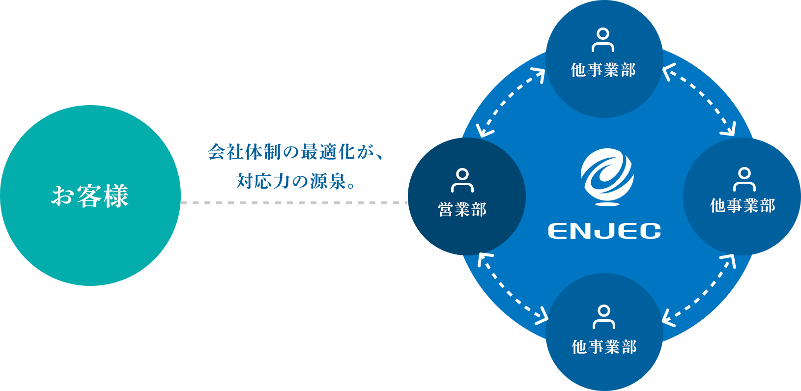 会社体制の最適化が、対応力の源泉。